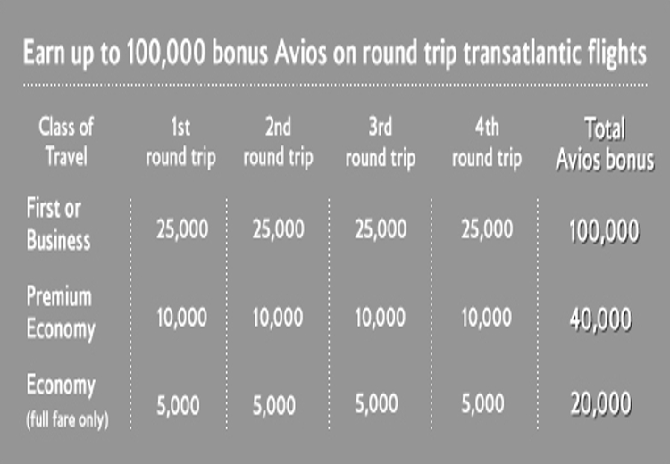 British Air Avios Bonus Chart