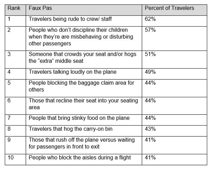 Top 10 Flight Faux Pas