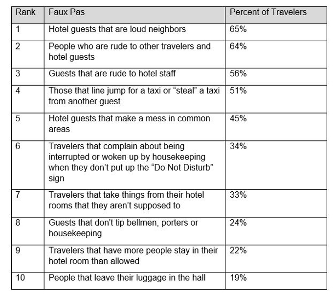 Top 10 Hotel Faux Pas
